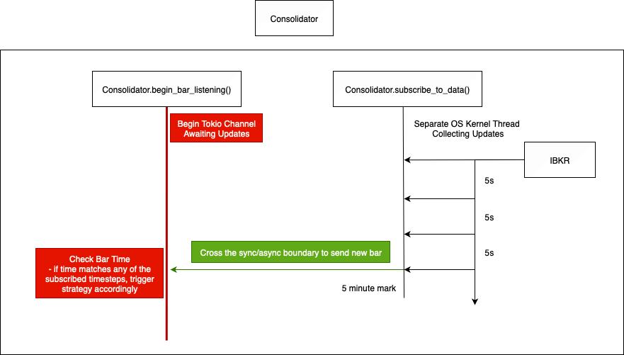 Consolidator Architecture